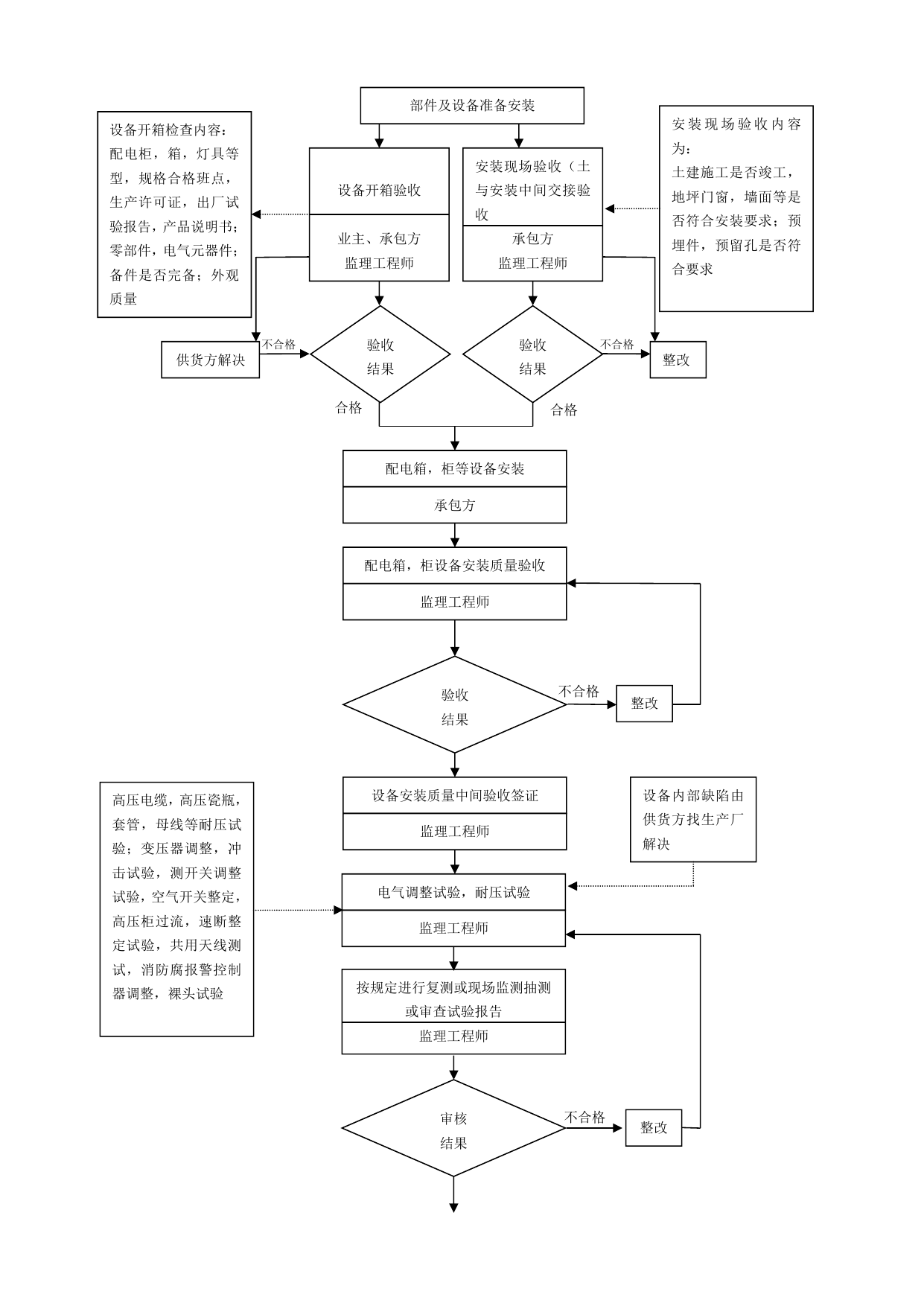 质量控制流程-建筑电气安装工程质量控制流程 第 2 页