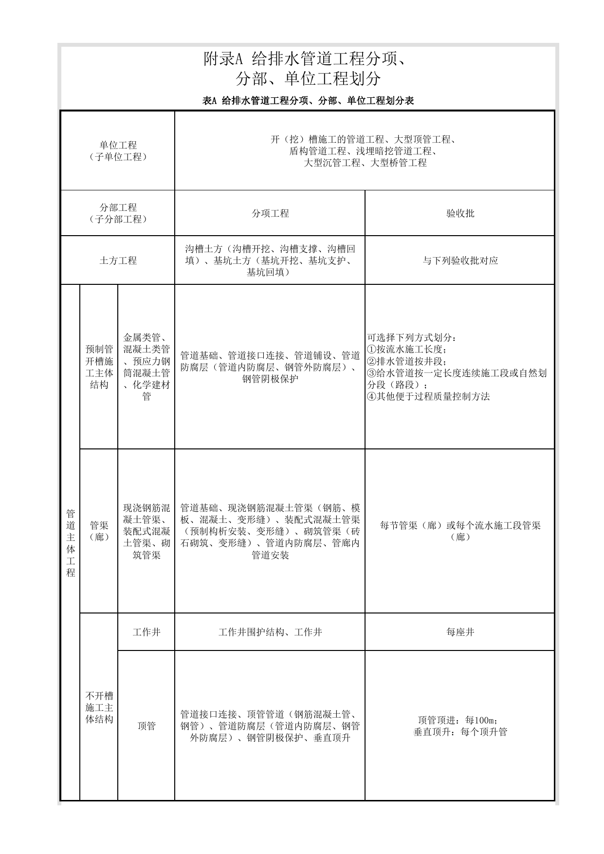附录A 给排水管道工程分项、分部、单位工程划分_通用表格_给水排水管道工程(GB50268-2008)_地下管线工程 第 1 页