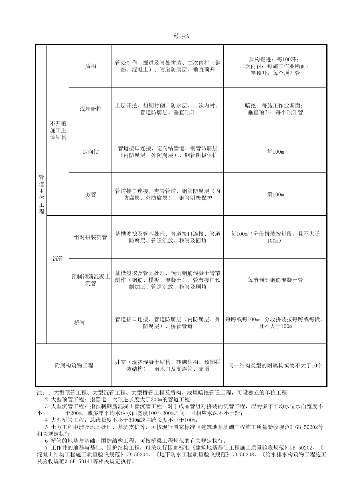 附录A 给排水管道工程分项、分部、单位工程划分_通用表格_给水排水管道工程(GB50268-2008)_地下管线工程 第 2 页
