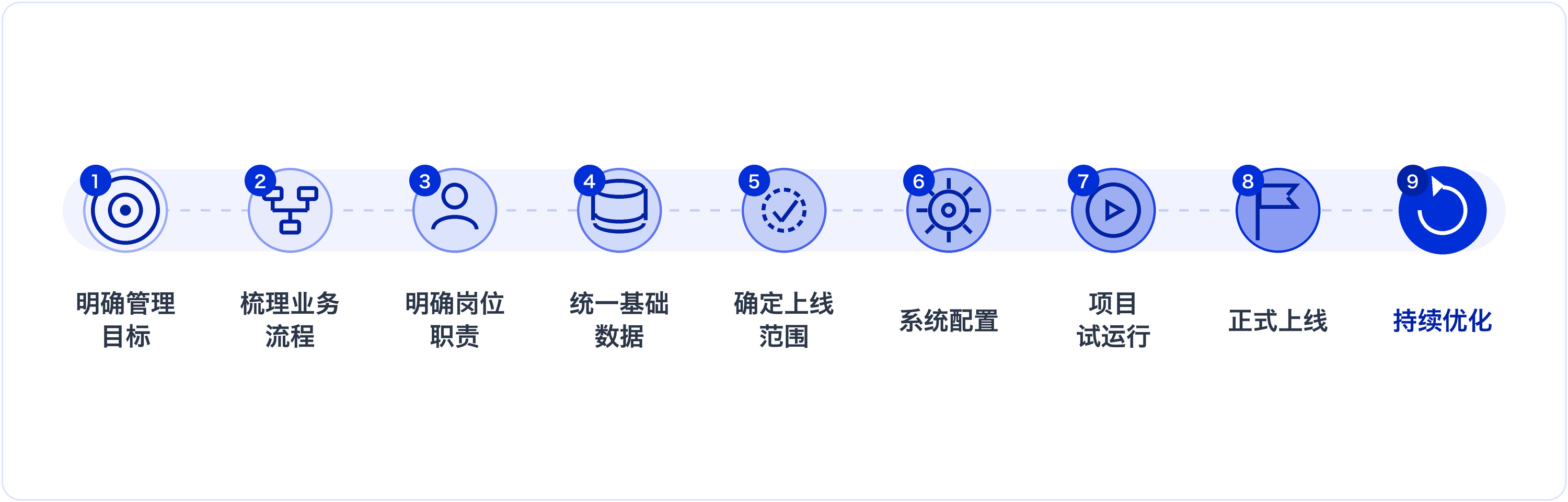 施工管理系统上线流程图
