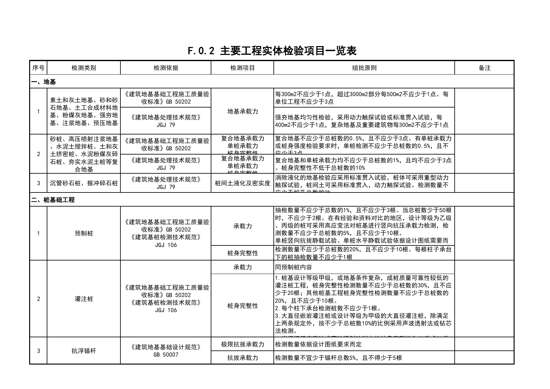 表F.0.2 主要工程实体检验项目一览表_C4 施工物资资料_C类 施工资料_北京市建筑工程资料管理规程 DB11∕T695-2025 第 1 页