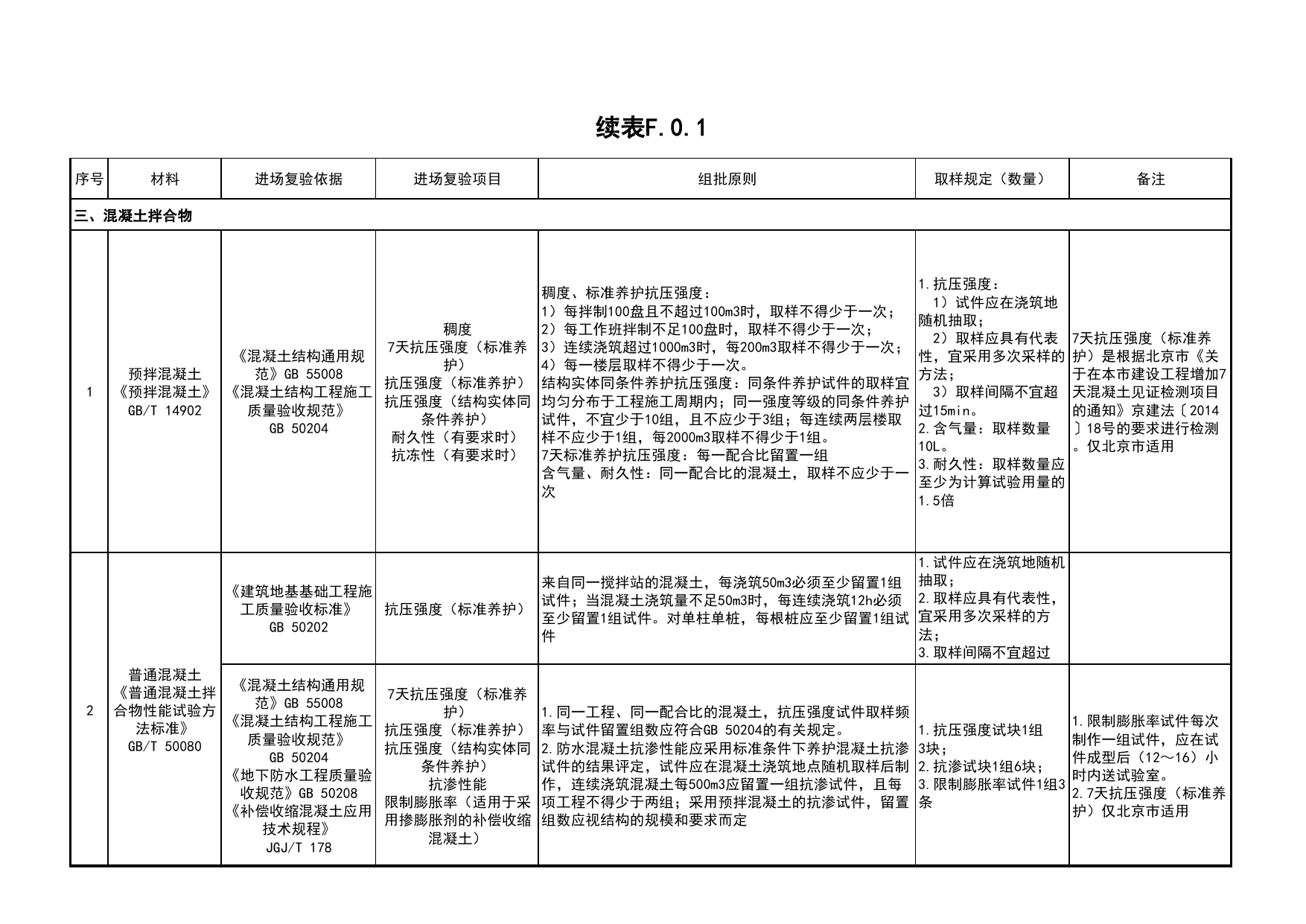 表F.0.1 主要材料检验项目一览表_C4 施工物资资料_C类 施工资料_北京市建筑工程资料管理规程 DB11∕T695-2025 第 3 页
