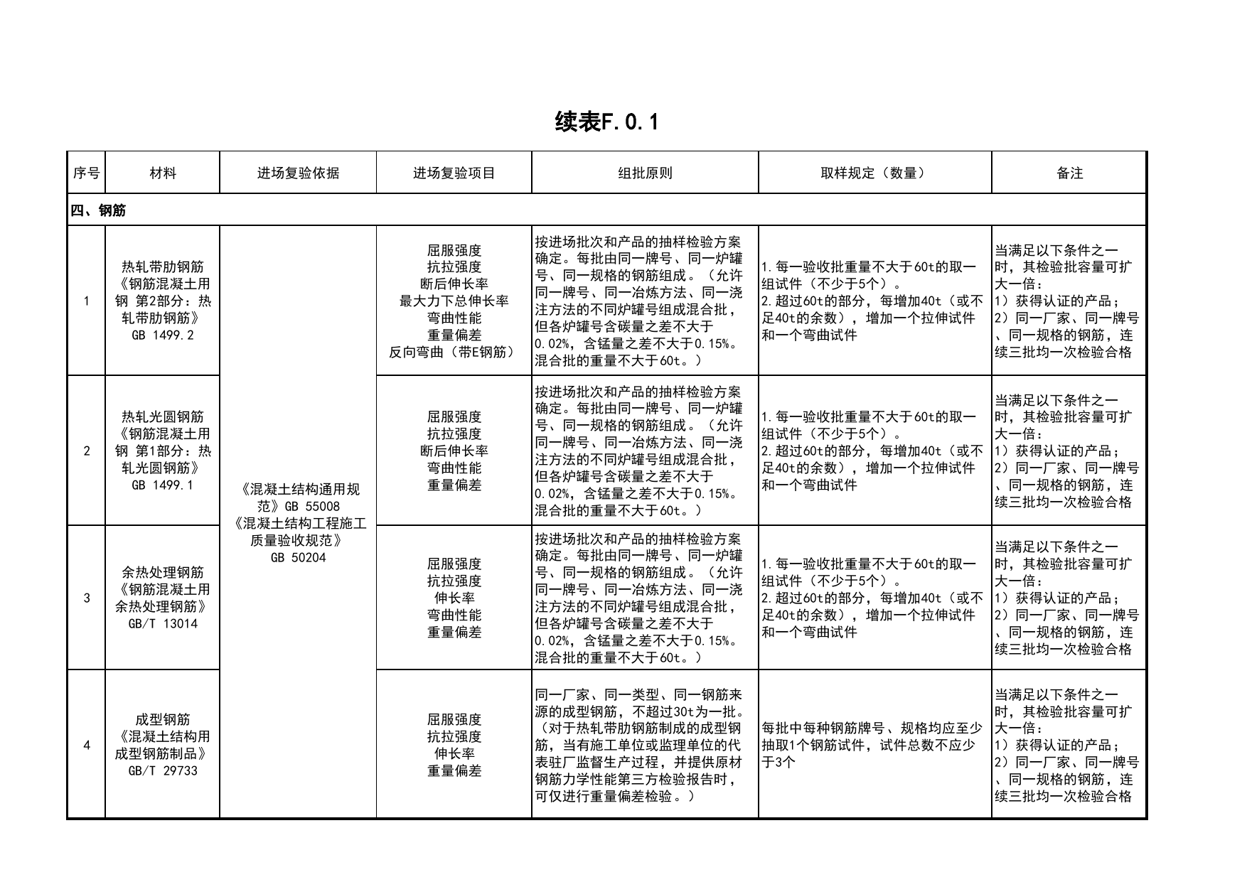 表F.0.1 主要材料检验项目一览表_C4 施工物资资料_C类 施工资料_北京市建筑工程资料管理规程 DB11∕T695-2025 第 5 页