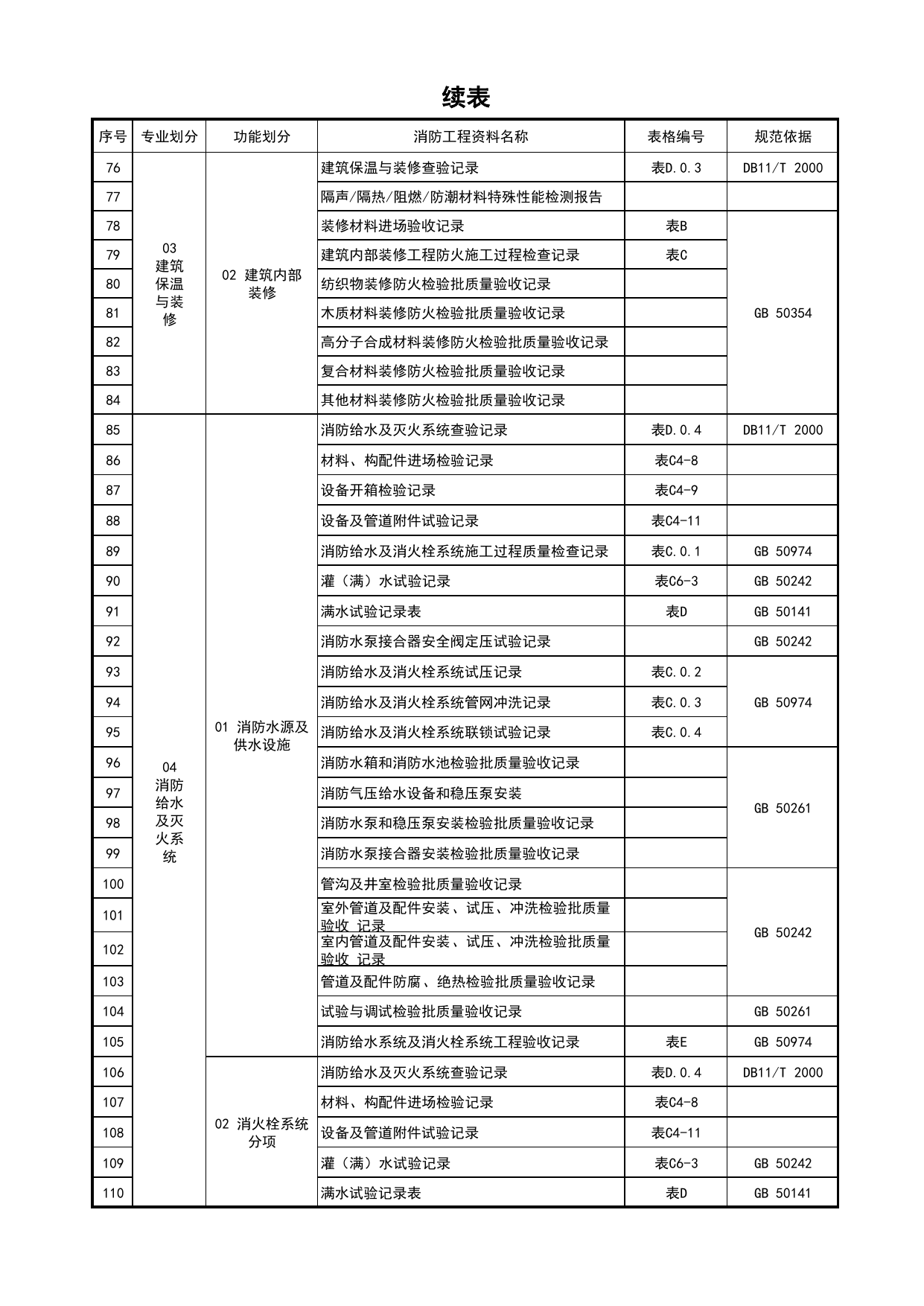消防工程施工质量查验资料名称、编号、依据_消防工程施工质量查验资料_北京市建筑工程资料管理规程 DB11∕T695-2025 第 3 页