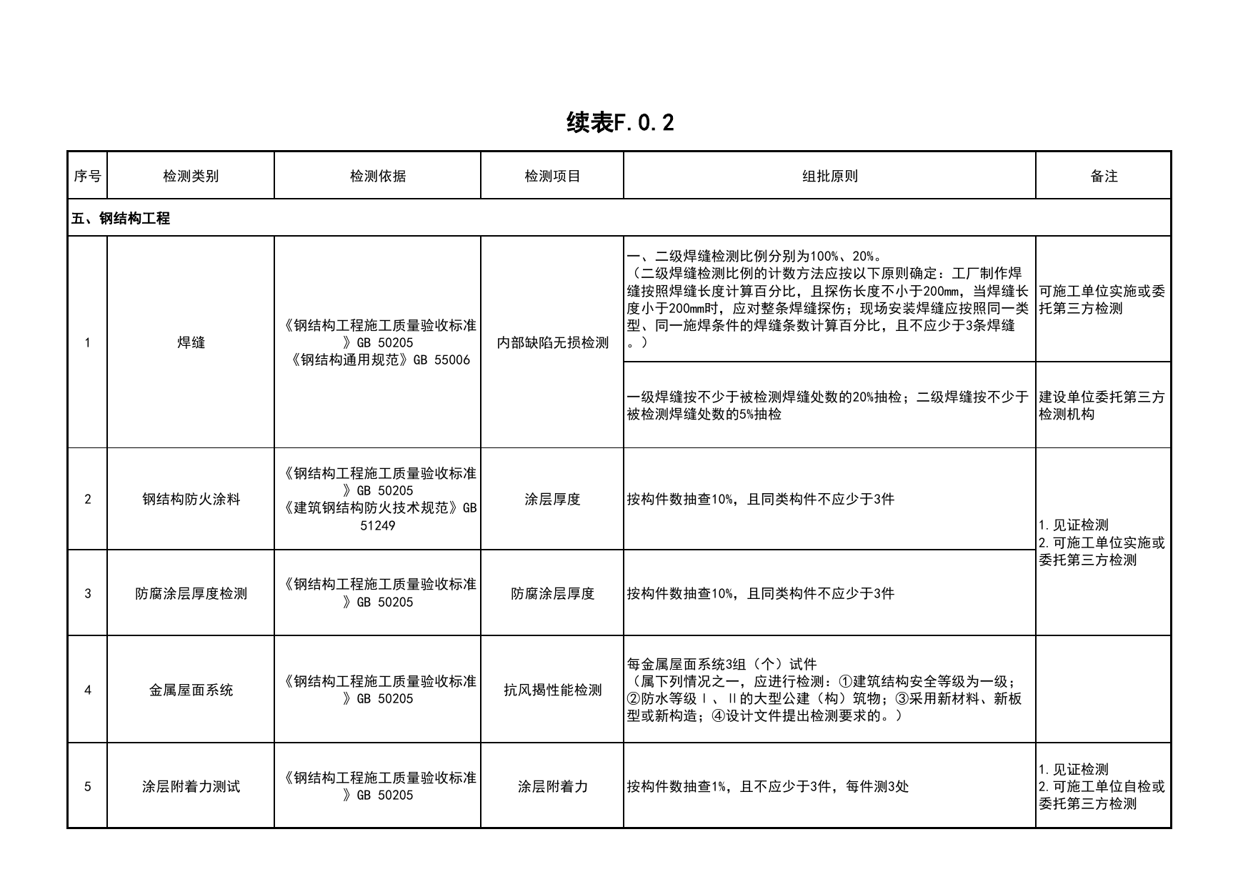表F.0.2 主要工程实体检验项目一览表_C4 施工物资资料_C类 施工资料_北京市建筑工程资料管理规程 DB11∕T695-2025 第 4 页