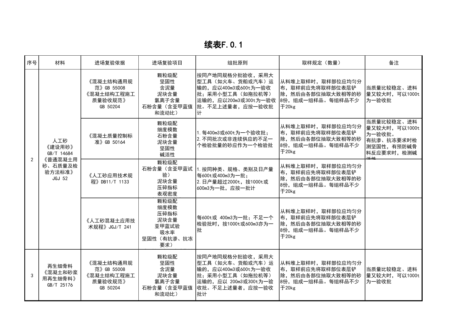 表F.0.1 主要材料检验项目一览表_C4 施工物资资料_C类 施工资料_北京市建筑工程资料管理规程 DB11∕T695-2025 第 2 页