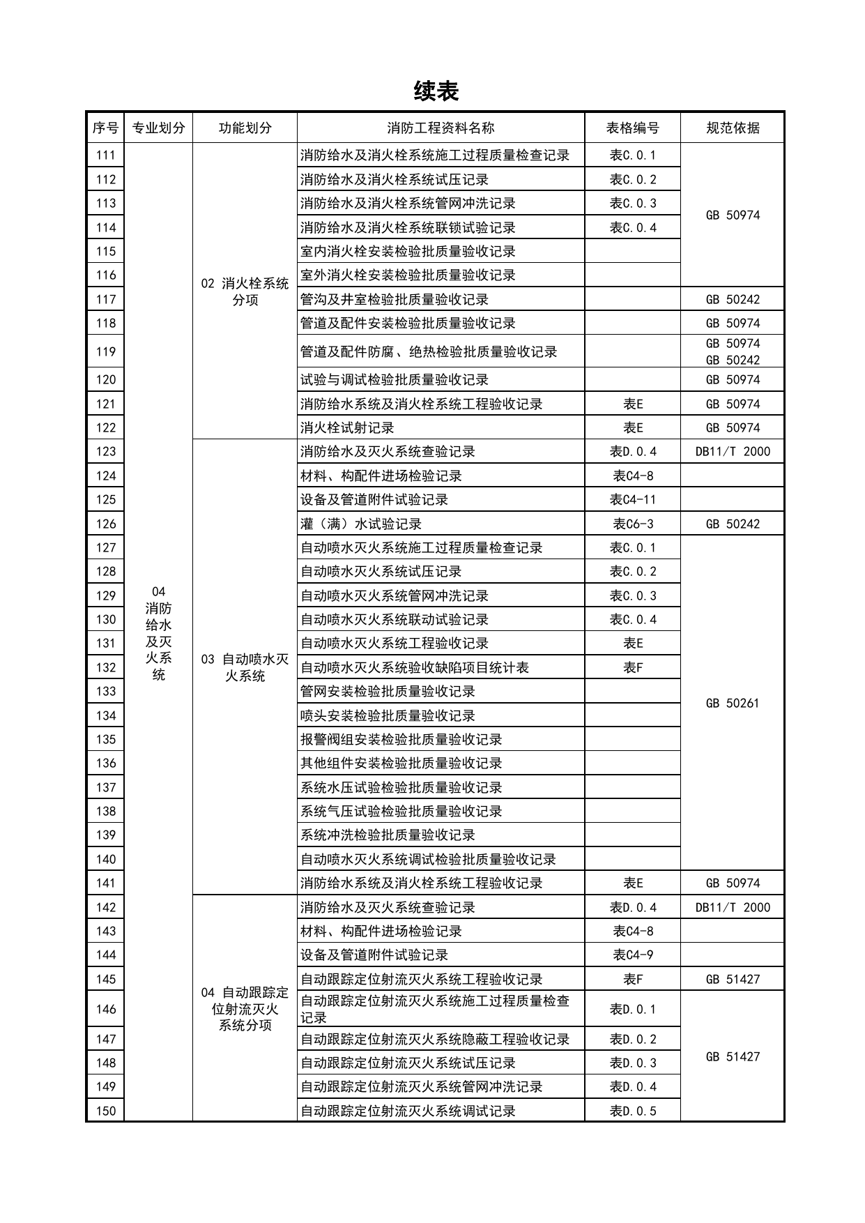 消防工程施工质量查验资料名称、编号、依据_消防工程施工质量查验资料_北京市建筑工程资料管理规程 DB11∕T695-2025 第 4 页
