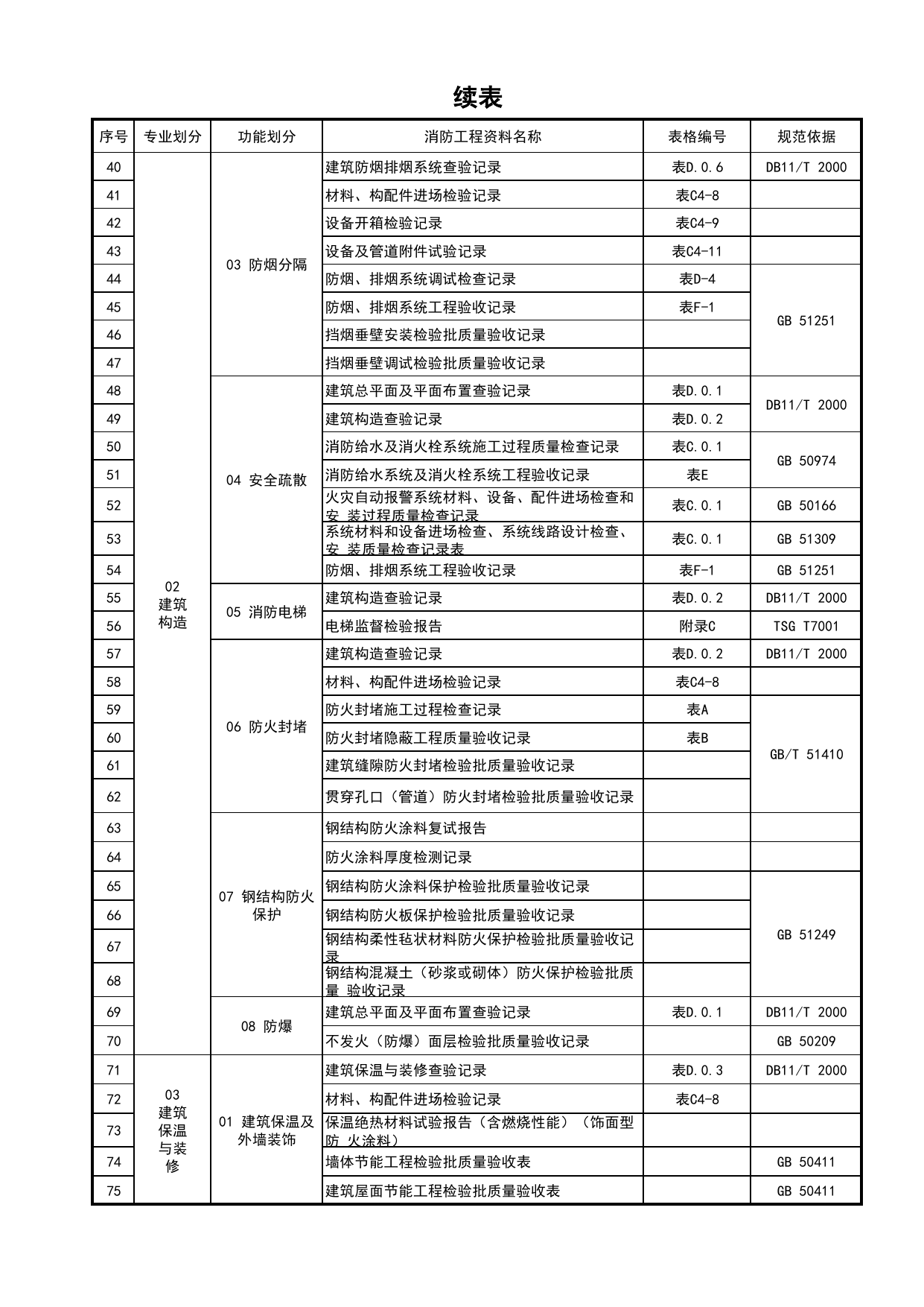 消防工程施工质量查验资料名称、编号、依据_消防工程施工质量查验资料_北京市建筑工程资料管理规程 DB11∕T695-2025 第 2 页