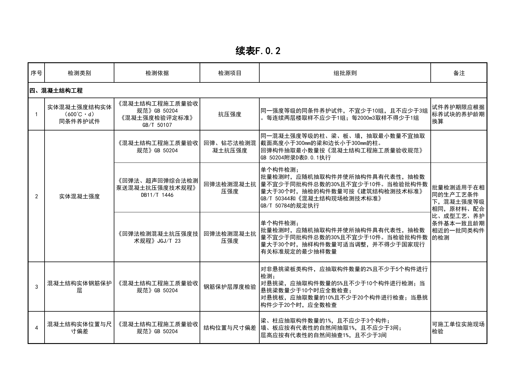 表F.0.2 主要工程实体检验项目一览表_C4 施工物资资料_C类 施工资料_北京市建筑工程资料管理规程 DB11∕T695-2025 第 3 页