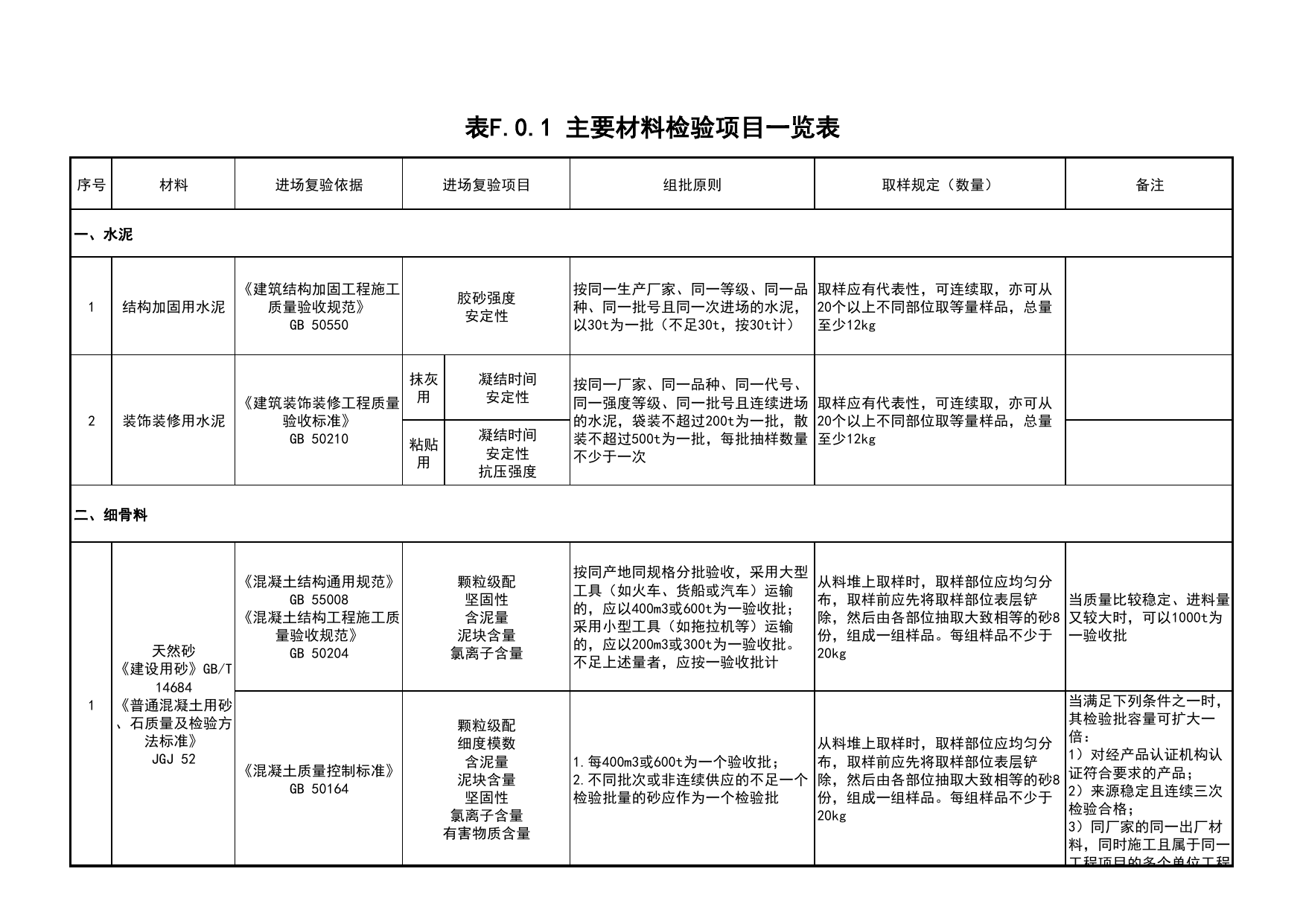 表F.0.1 主要材料检验项目一览表_C4 施工物资资料_C类 施工资料_北京市建筑工程资料管理规程 DB11∕T695-2025 第 1 页