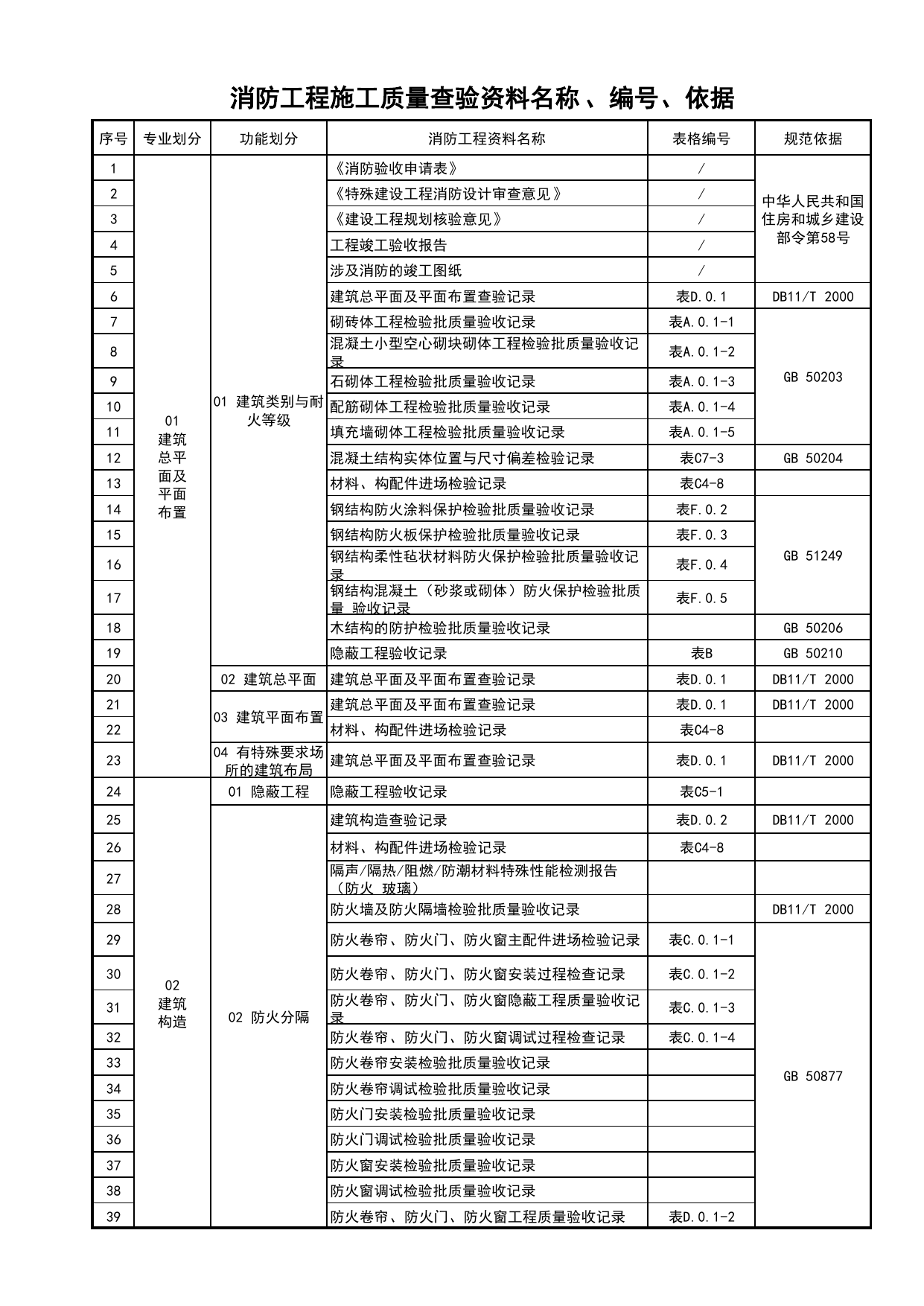 消防工程施工质量查验资料名称、编号、依据_消防工程施工质量查验资料_北京市建筑工程资料管理规程 DB11∕T695-2025 第 1 页