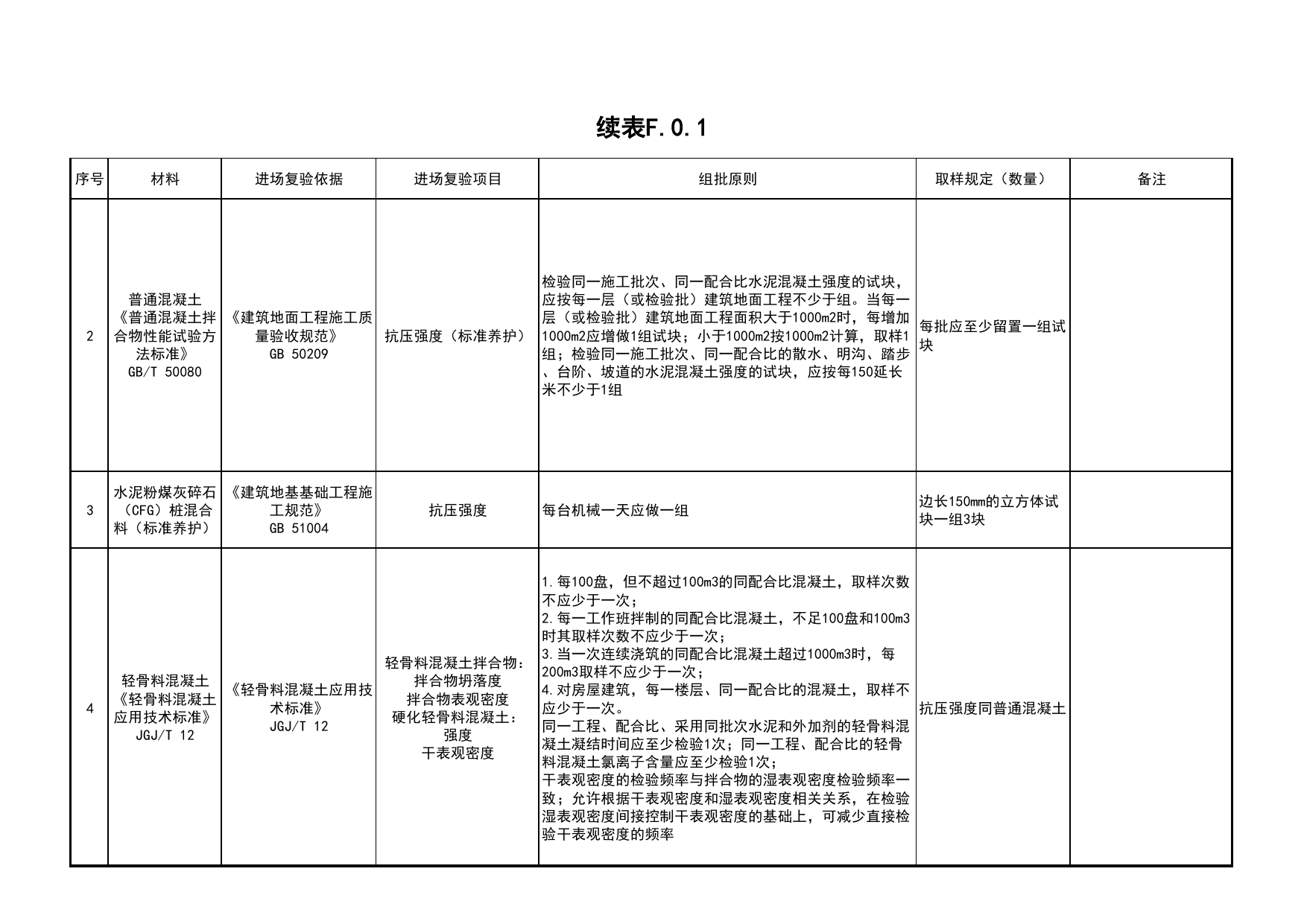 表F.0.1 主要材料检验项目一览表_C4 施工物资资料_C类 施工资料_北京市建筑工程资料管理规程 DB11∕T695-2025 第 4 页
