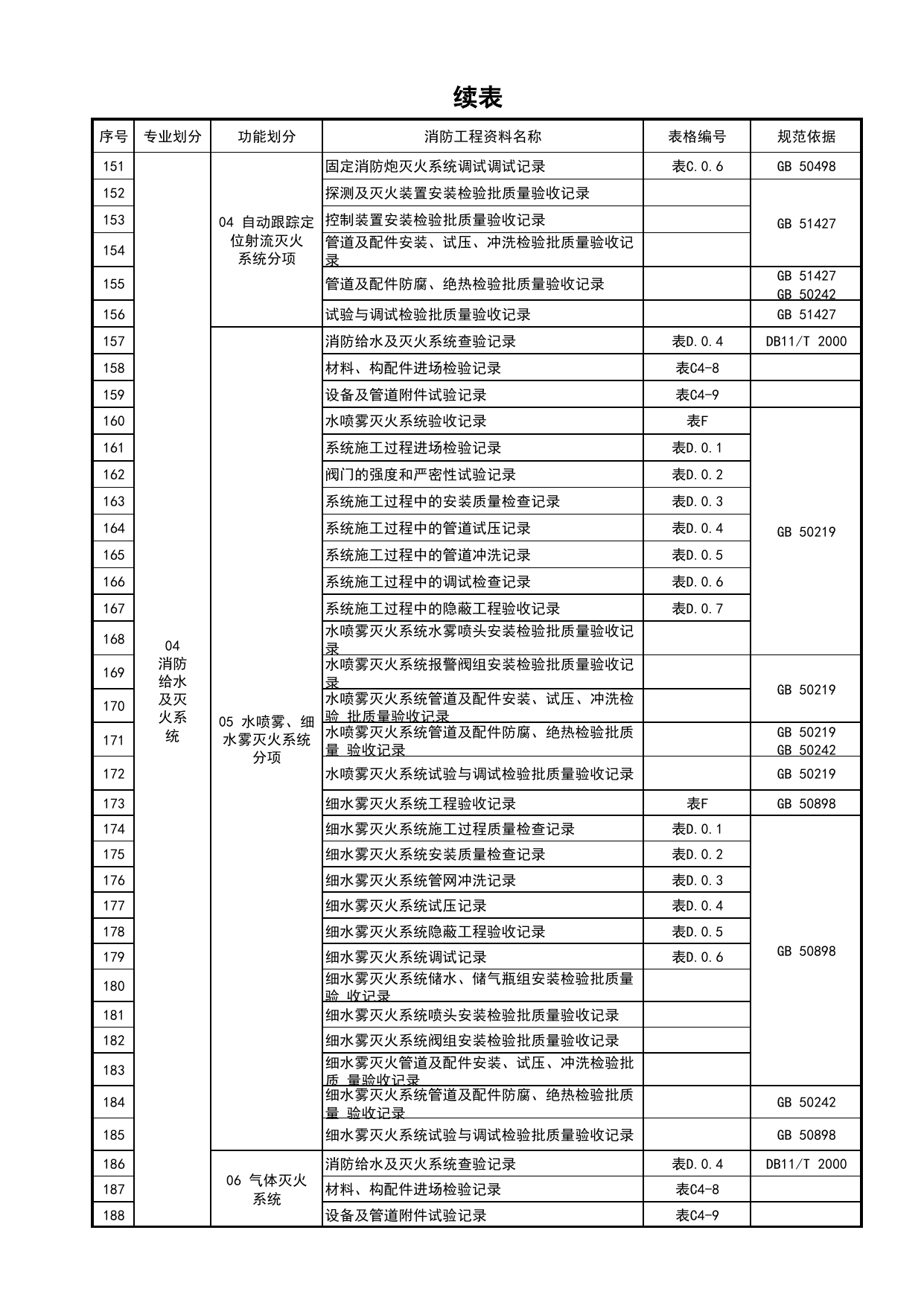 消防工程施工质量查验资料名称、编号、依据_消防工程施工质量查验资料_北京市建筑工程资料管理规程 DB11∕T695-2025 第 5 页