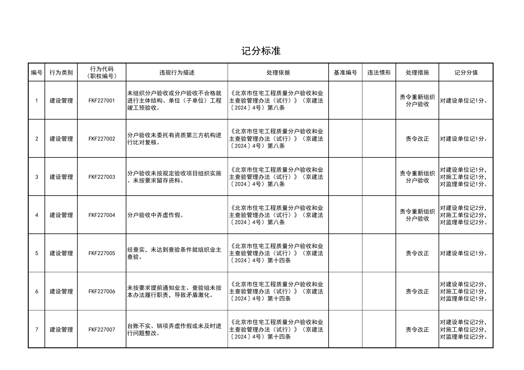 记分标准_北京市住宅工程质量分户验收和业主查验管理办法(试行) 京建法〔2024〕4号_北京市建筑工程资料管理规程DB11-T695-2017 第 1 页