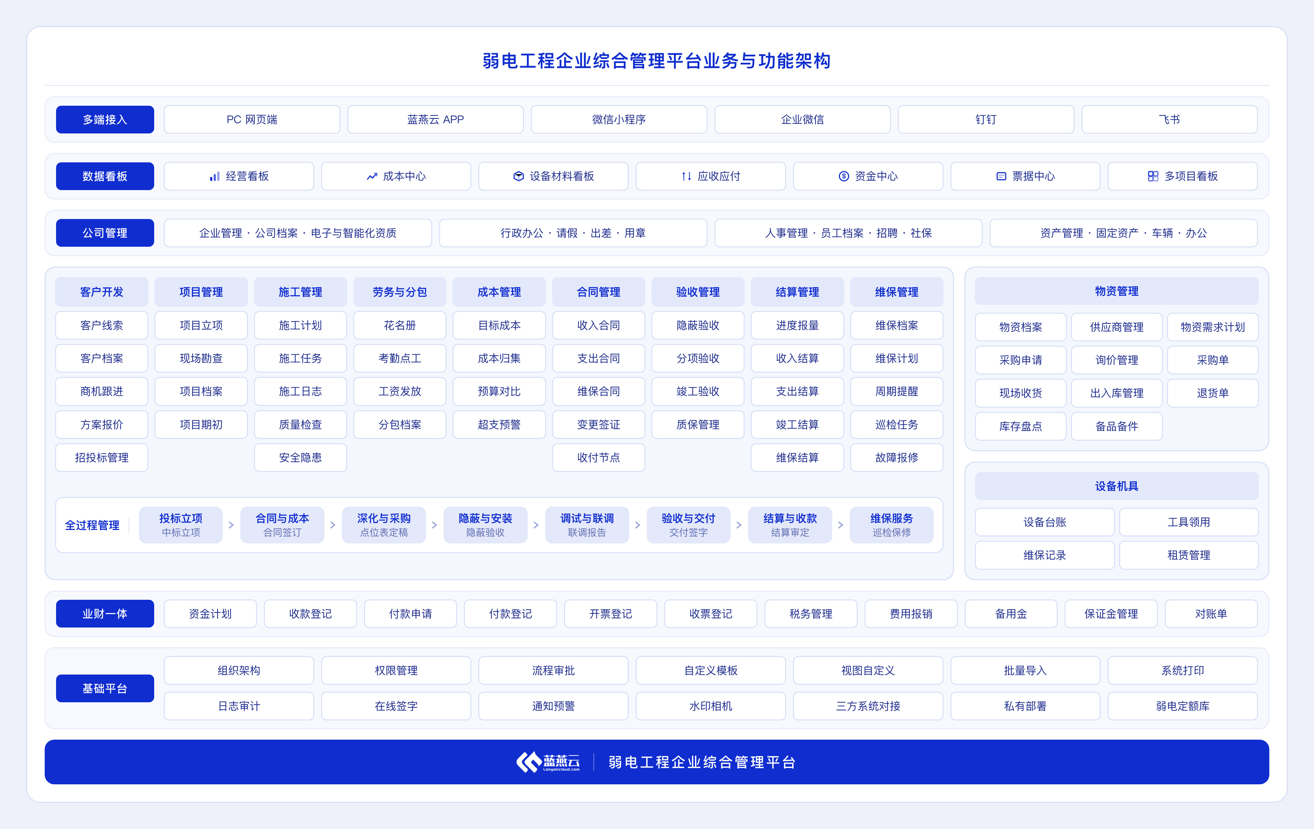 弱电工程企业项目管理综合平台架构图 弱电工程企业项目管理综合平台架构图