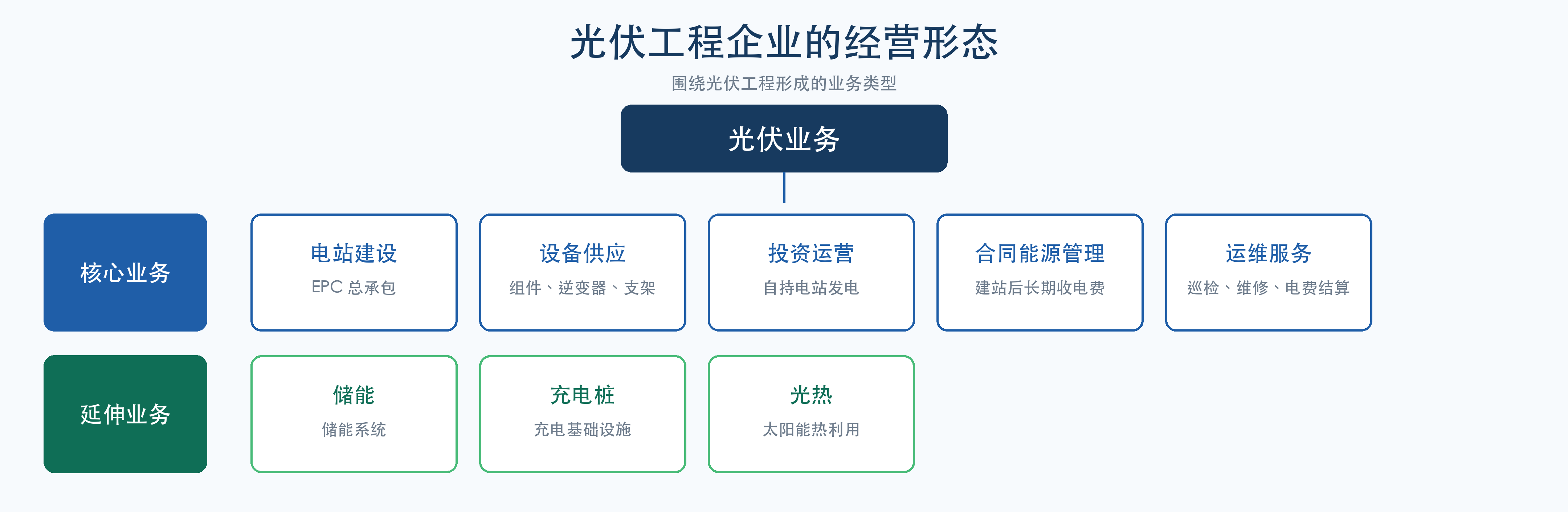 光伏企业经营形态分类 光伏企业经营形态分类