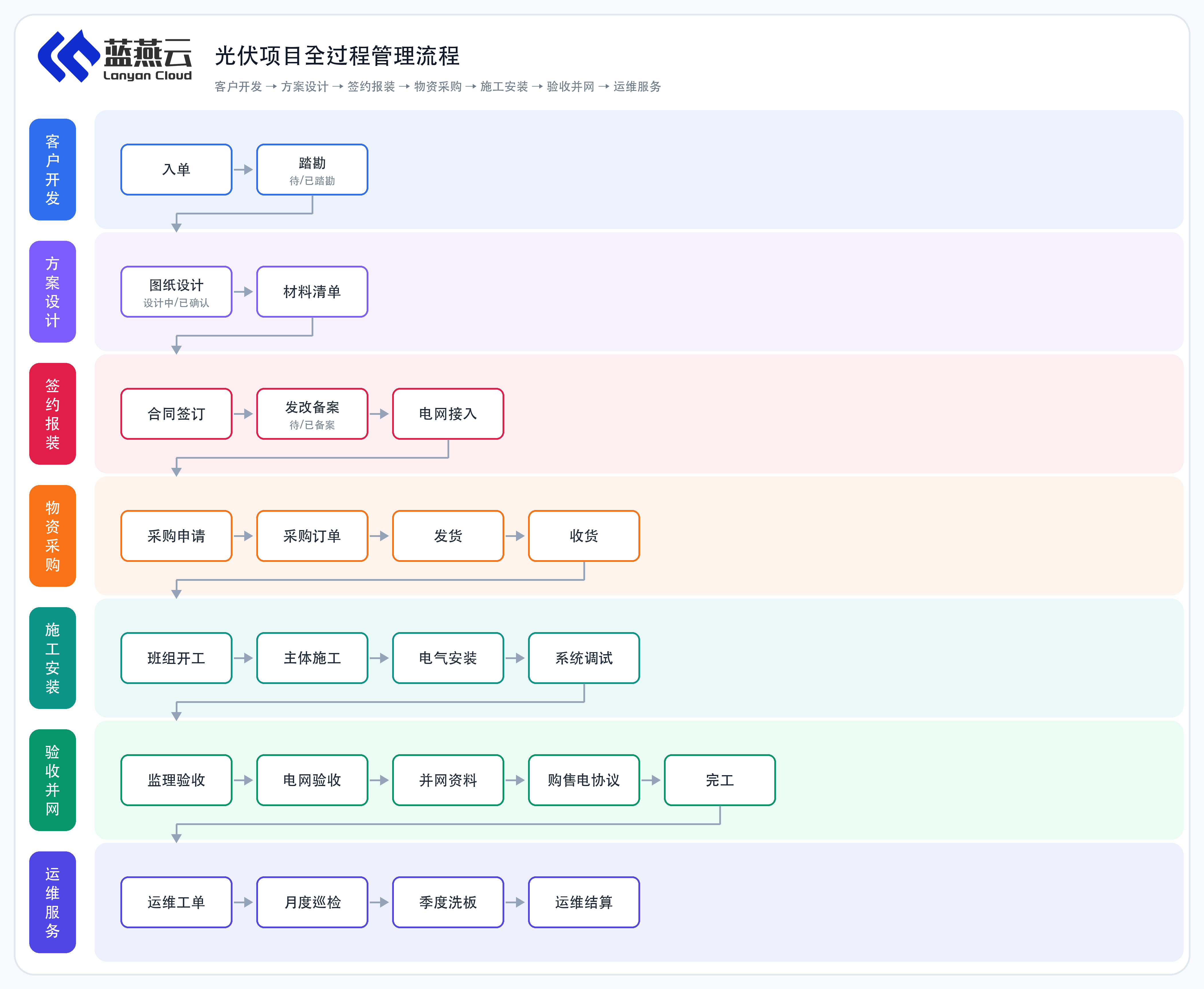 光伏项目管理环节流程图