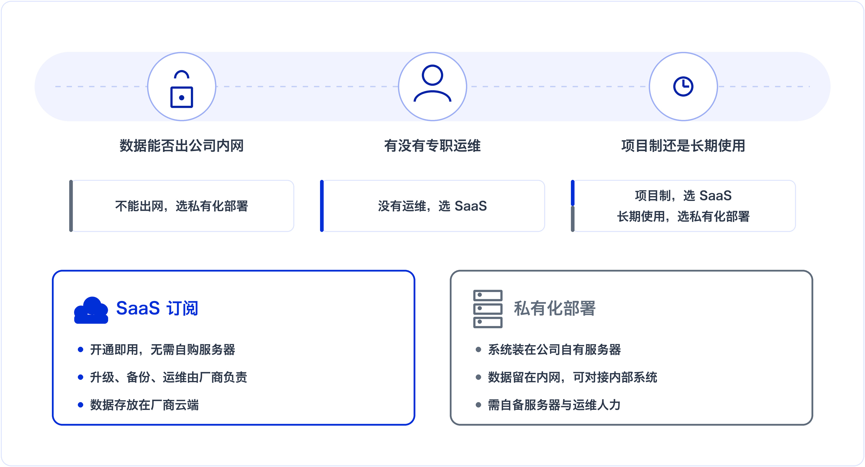 弱电项目管理系统私有化部署选型图
