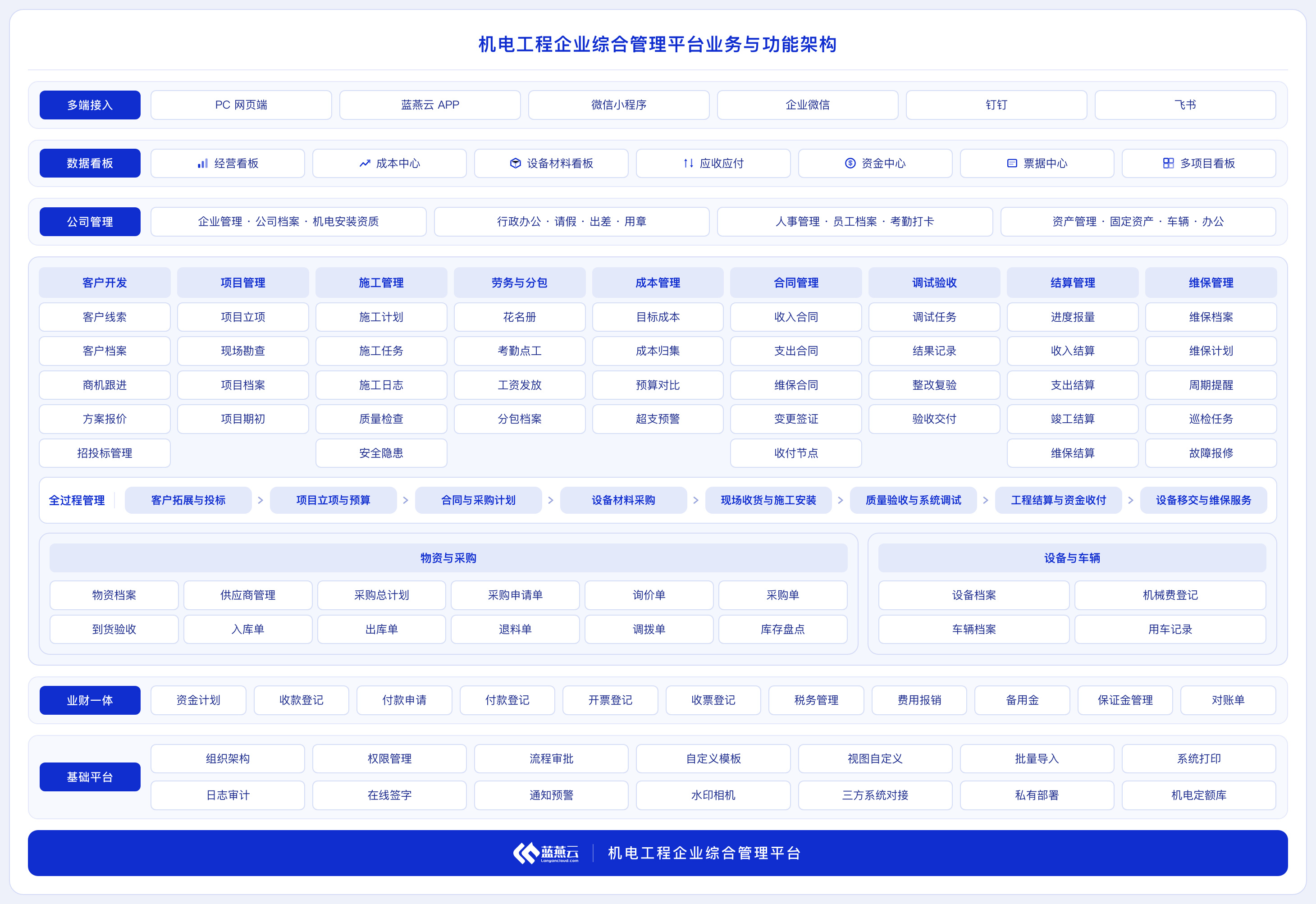 机电工程项目管理系统架构图