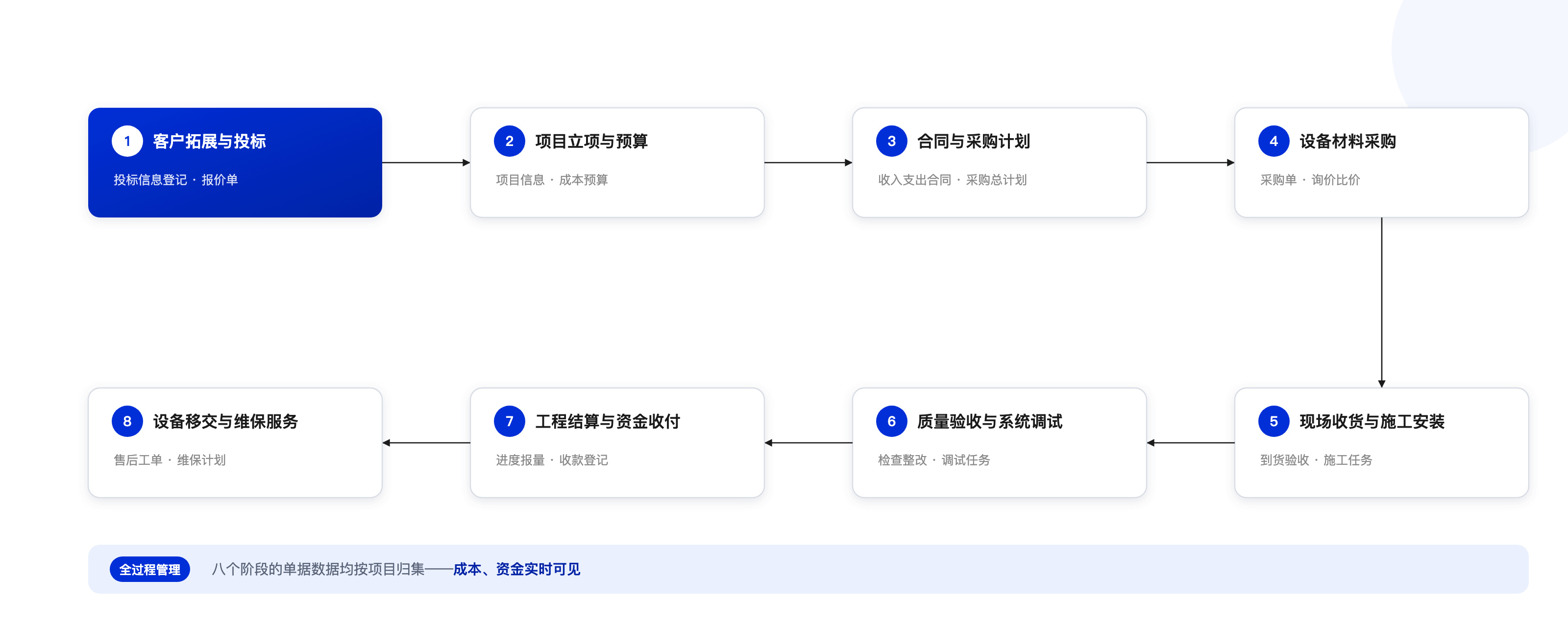 机电工程管理软件业务流程
